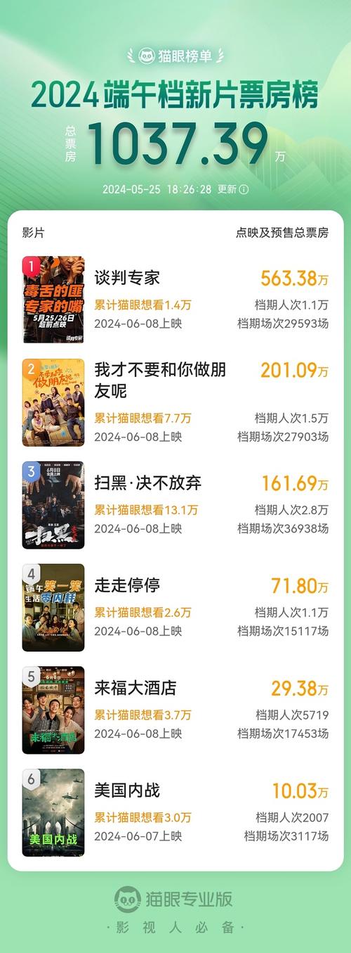 澳门一码一肖一特一中管家和端午档票房破5000万与端午档总票房破亿