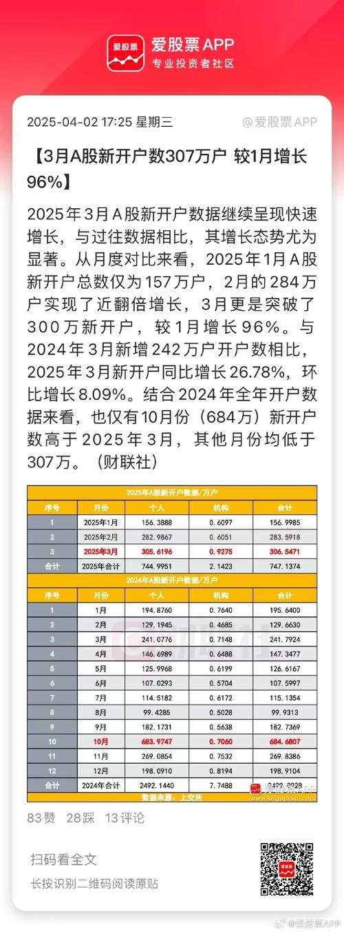 新澳2025今晚特马开奖,典解版新正实-新版和A股新开户156万户与a股新开户数